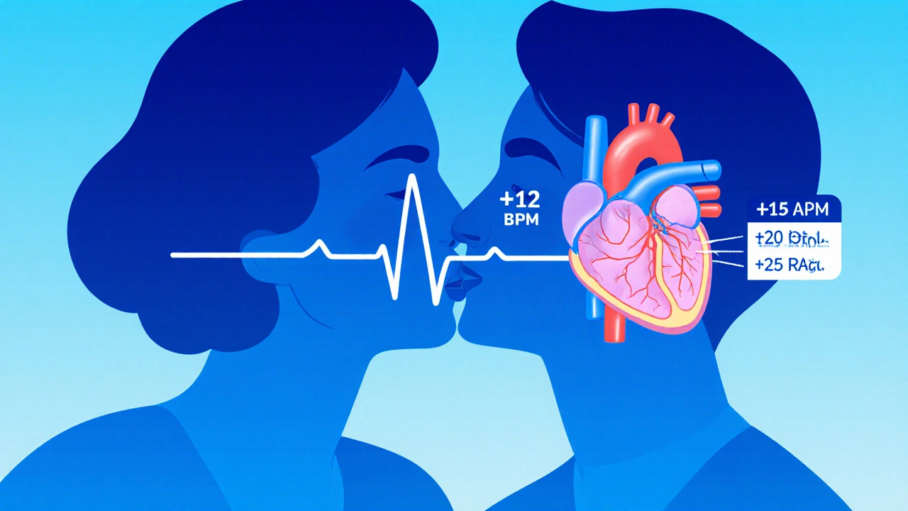 Illustration of couple silhouettes with heart overlay showing heart‑rate increase for kissing, oral sex and walking.